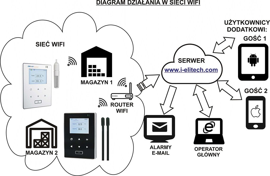 Schemat RCW-800 Wi-Fi